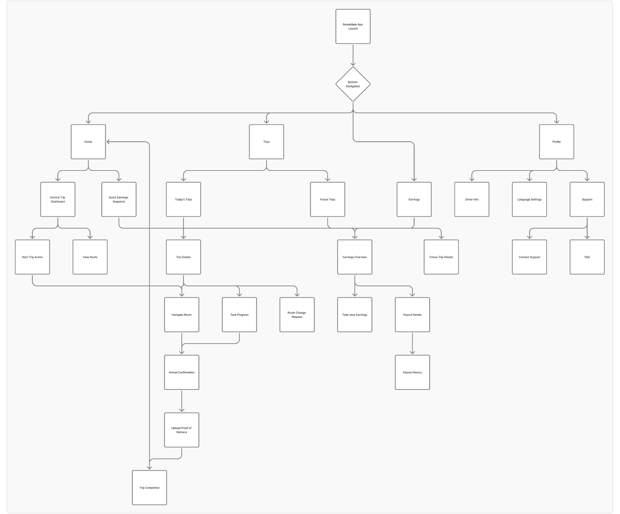HaulPath information architecture