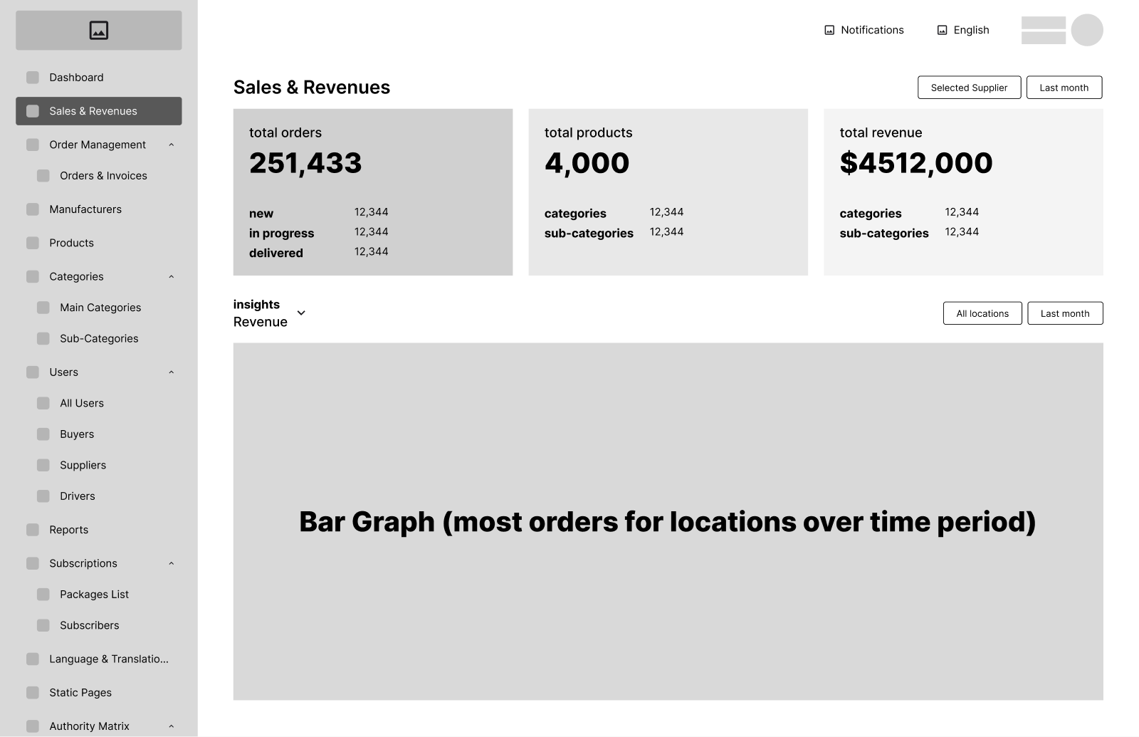 Sales & revenues